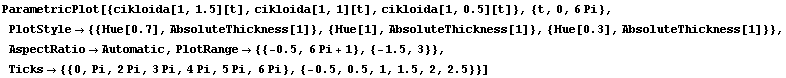 RowBox[{ParametricPlot, [, RowBox[{RowBox[{{, RowBox[{RowBox[{RowBox[{cikloida, [, RowBox[{1,  ...  ,, RowBox[{{, RowBox[{RowBox[{-, 0.5}], ,, 0.5, ,, 1, ,, 1.5, ,, 2, ,, 2.5}], }}]}], }}]}]}], ]}]