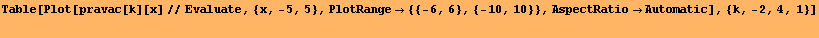 Table[Plot[pravac[k][x]//Evaluate, {x, -5, 5}, PlotRange {{-6, 6}, {-10, 10}}, AspectRatioAutomatic], {k, -2, 4, 1}] 